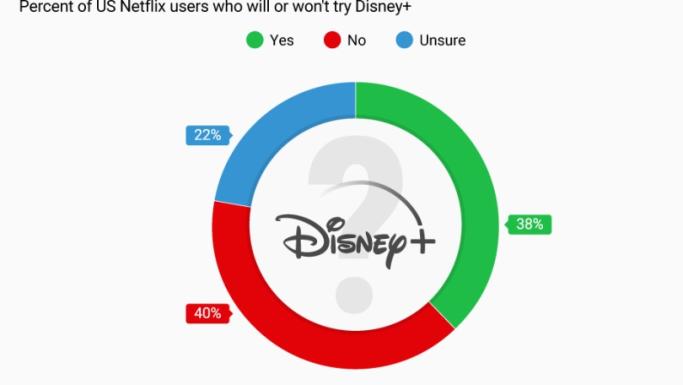 迪士尼+ Netflix：将切换多少用户?