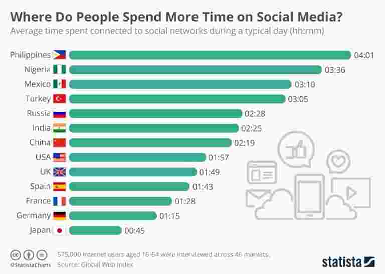 人们在社交媒体上花更多时间？