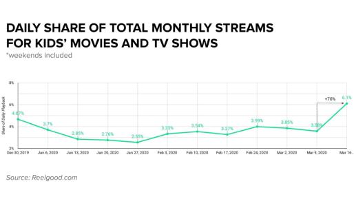 COVID-19导致儿童流媒体播放时间激增