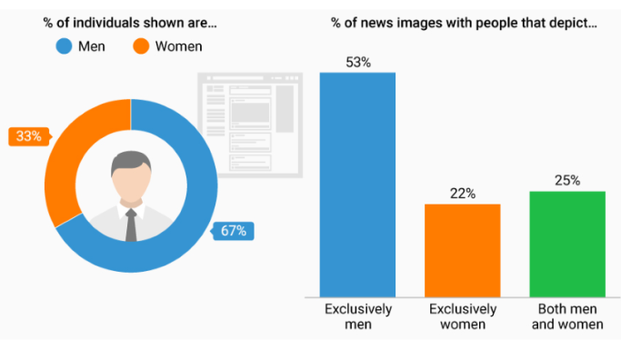 在Facebook新闻照片中，男性远远超过女性