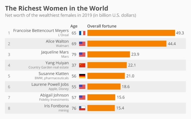谁是世界上最富有的女性？