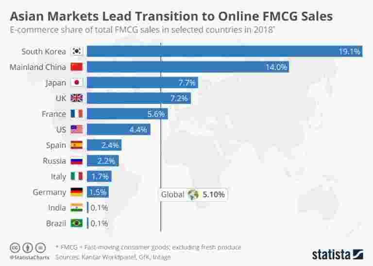亚洲市场领先转型到在线FMCG销售