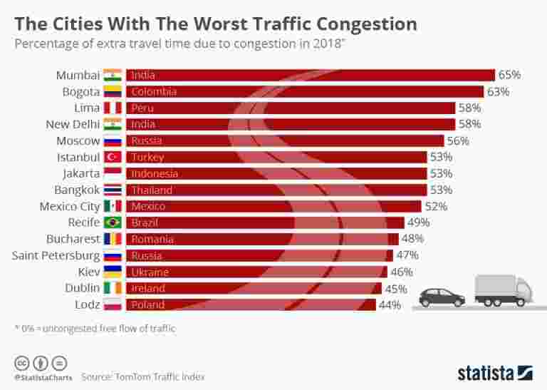 交通拥堵最严重的城市