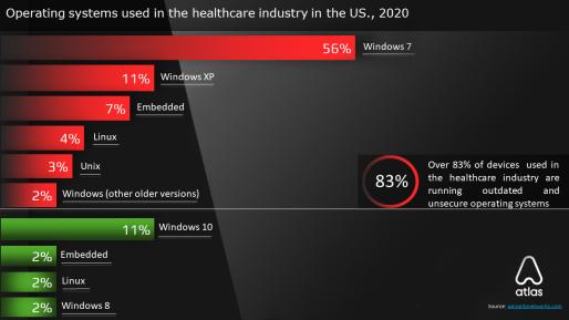 当美国与COVID-19作战时，83%的医疗保健系统运行的软件过时