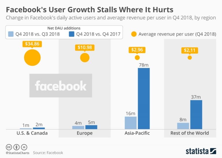 Facebook的用户成长摊位疼痛