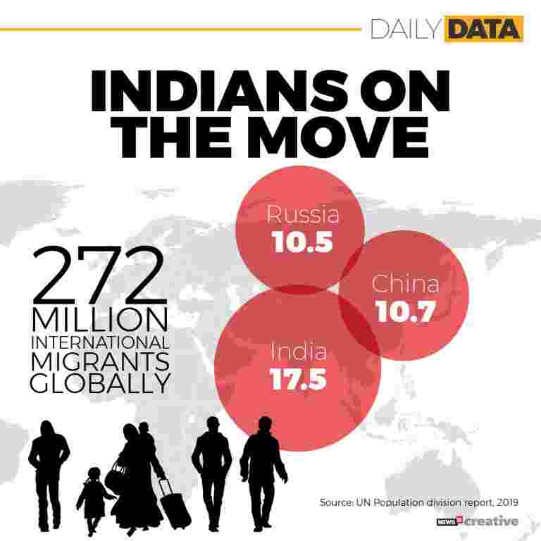 1750万，印度人在世界上最大的移民社区