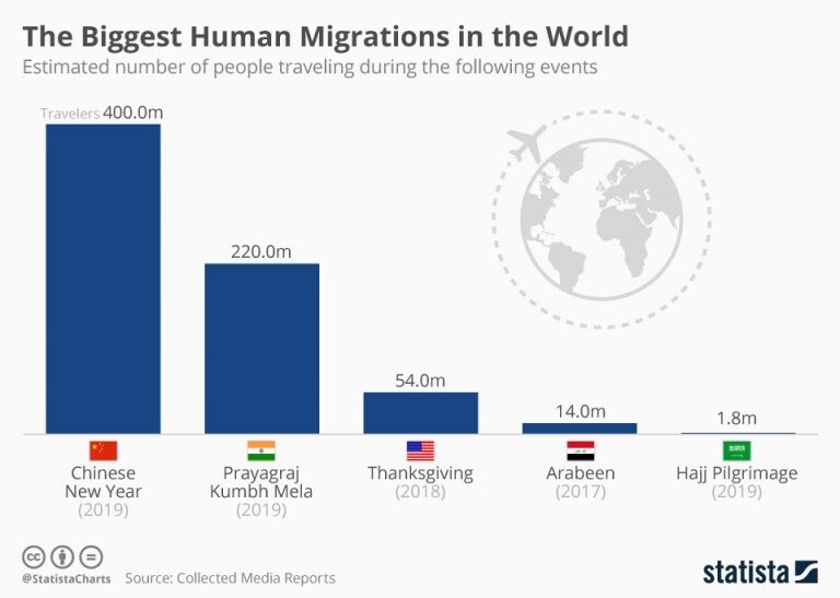世界上最大的人类迁徙