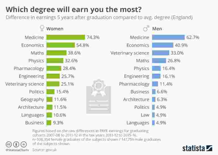 哪个学位将获得最多？
