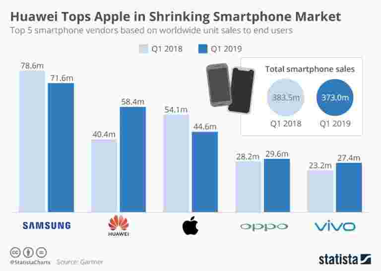 华为顶层苹果萎缩智能手机市场