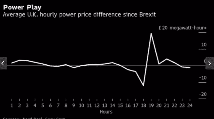 英国退欧使交易者有机会参与电力市场交易