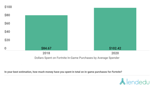 更少的游戏时间不会减少Fortnite的支出