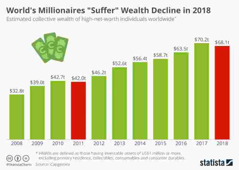 2018年世界的百万富翁&ldquo;遭受&rdquo;财富下降