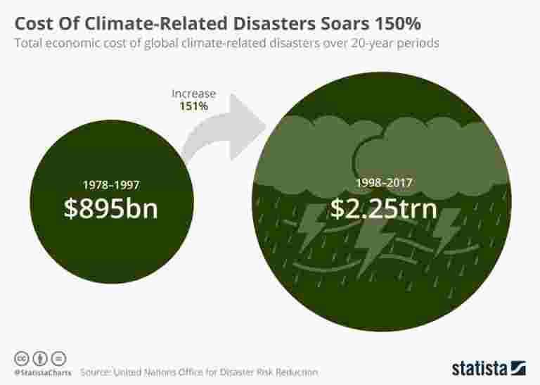 与气候相关灾害的成本飙升150％