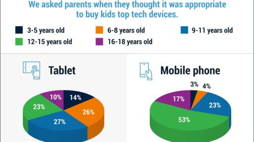 孩子拥有自己的数字设备时应该多大年龄?