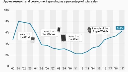 苹果正在加大研发力度以寻找下一个大产品