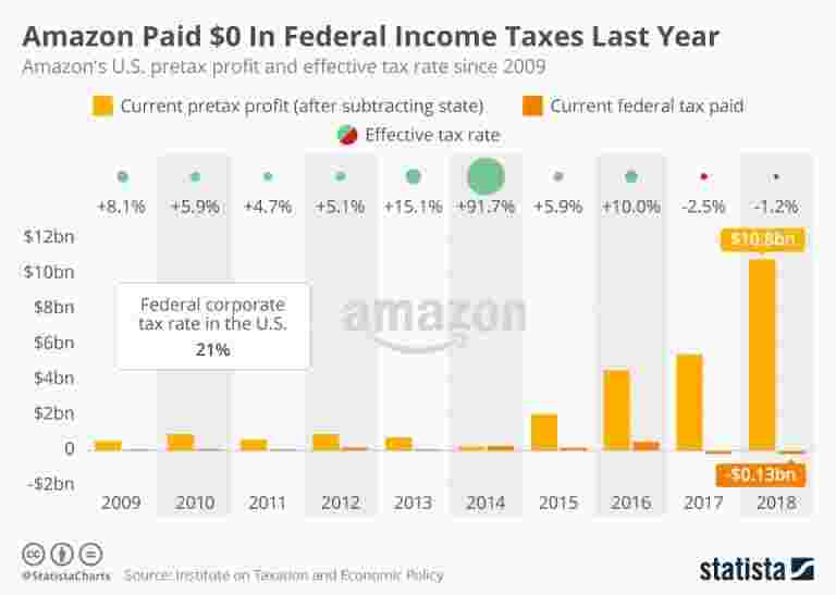 亚马逊去年在联邦所得税中支付了0美元