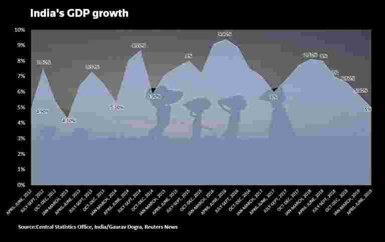 Q2 GDP增长可能超过六年低